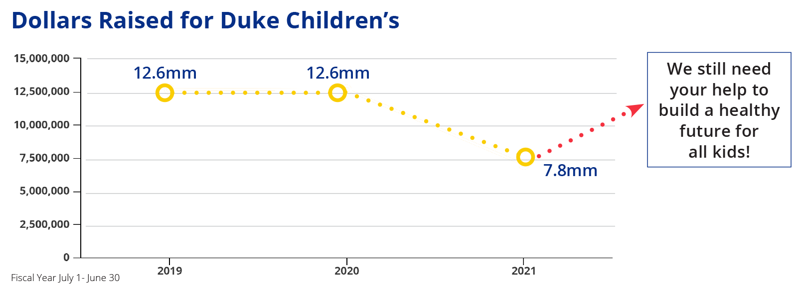 A graph showing dollars raised for Duke Children's 