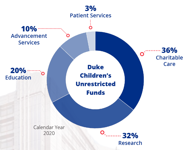 A graph showing Duke Children's giving