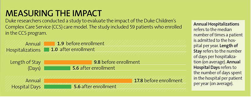 Complex care results